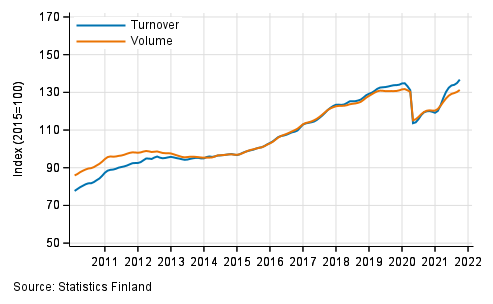 Appendix figure 6. Turnover and volume of administrative and support service activities, trend series