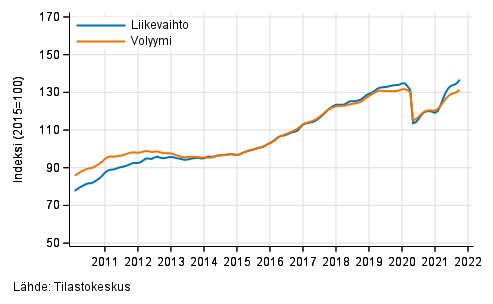 Liitekuvio 6. Hallinto- ja tukipalvelutoiminnan liikevaihdon ja volyymin trendisarjat