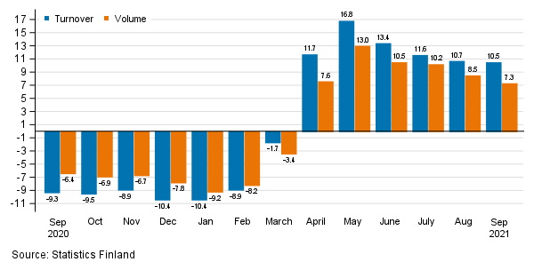 Annual change in working day adjusted turnover and volume of service industries, %