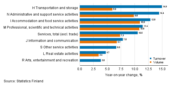 Annual change in working day adjusted turnover and volume of service industries, September 2021, % (TOL 2008)