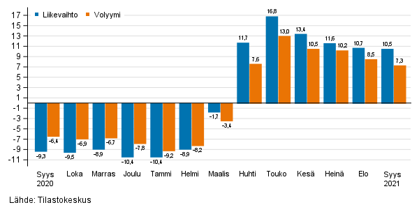 Palveluiden typivkorjatun liikevaihdon ja volyymin vuosimuutos, %