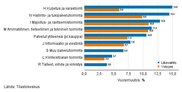 Palvelualojen typivkorjatun liikevaihdon ja volyymin vuosimuutos, syyskuu 2021, % (TOL 2008)