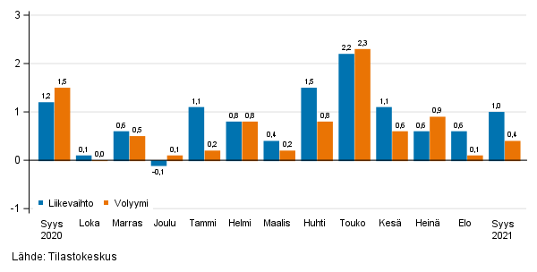 Palveluiden kausitasoitetun liikevaihdon ja volyymin muutos edellisest kuukaudesta, %