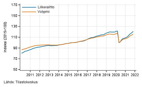 Liitekuvio 1. Palvelualojen liikevaihdon ja volyymin trendisarjat