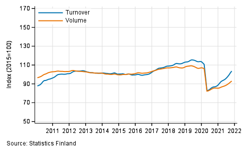 Appendix figure 2. Turnover and volume of transportation and storage, trend series