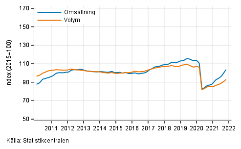 Figurbilaga 2. Omsttning och volym av transport och magasinering, trend serier