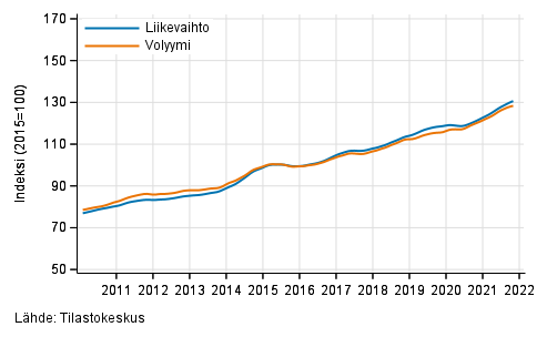 Liitekuvio 3. Informaation ja viestinnn liikevaihdon ja volyymin trendisarjat