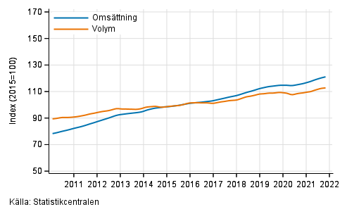 Figurbilaga 4. Omsttning och volym av fastighetsverksamhet, trend serier