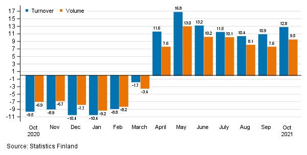 Annual change in working day adjusted turnover and volume of service industries, %