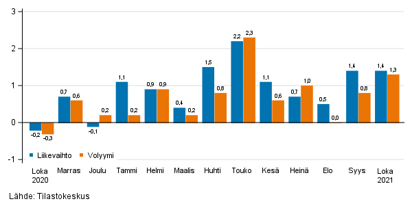 Palveluiden kausitasoitetun liikevaihdon ja volyymin muutos edellisest kuukaudesta, %