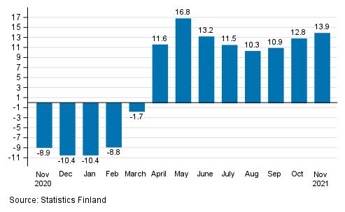 Annual change in working day adjusted turnover of service industries, %