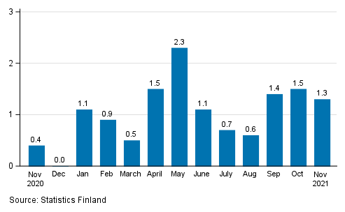 Change in seasonally adjusted turnover from the previous month of service industries, %