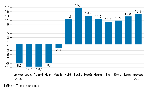 Palveluiden typivkorjatun liikevaihdon vuosimuutos, %