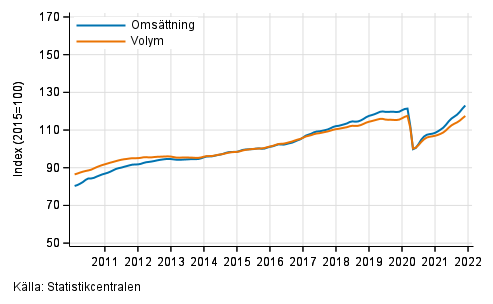 Figurbilaga 1. Omsttning och volym av service branschen, trend serier