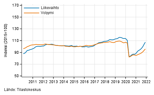 Liitekuvio 2. Kuljetuksen ja varastoinnin liikevaihdon ja volyymin trendisarjat