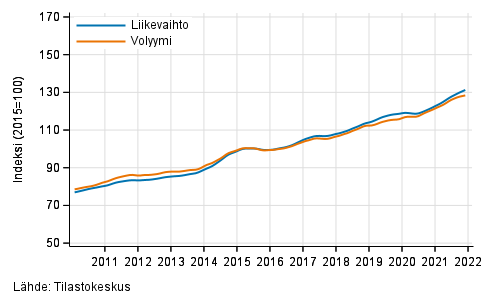 Liitekuvio 3. Informaation ja viestinnn liikevaihdon ja volyymin trendisarjat