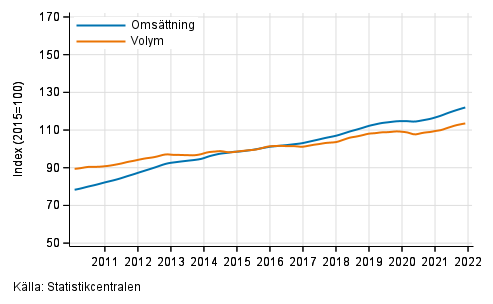 Figurbilaga 4. Omsttning och volym av fastighetsverksamhet, trend serier