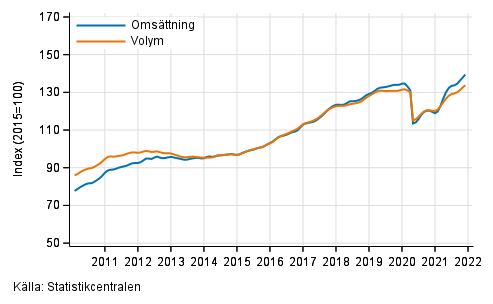 Figurbilaga 6. Omsttning och volym av uthyrning, fastighetsservice, resetjnster och andra stdtjnster, trend serier