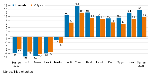 Palveluiden typivkorjatun liikevaihdon ja volyymin vuosimuutos, %