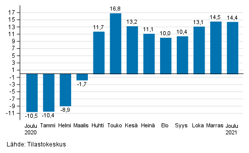 Palveluiden typivkorjatun liikevaihdon vuosimuutos, %