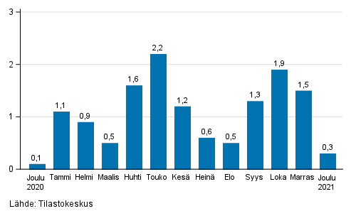 Palveluiden kausitasoitetun liikevaihdon muutos edellisest kuukaudesta, %