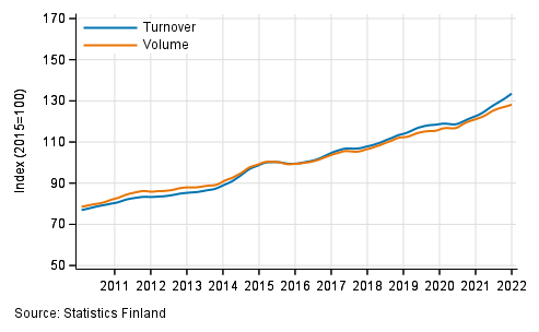 Appendix figure 3. Turnover and volume of information and communication, trend series