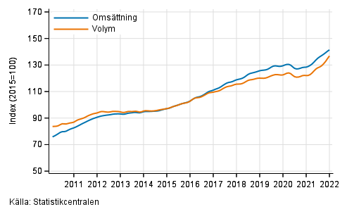 Figurbilaga 5. Omsttning och volym av verksamhet inom juridik, ekonomi, vetenskap och teknik, trend serier