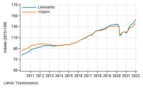 Liitekuvio 6. Hallinto- ja tukipalvelutoiminnan liikevaihdon ja volyymin trendisarjat