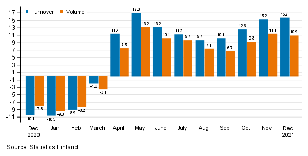 Annual change in working day adjusted turnover and volume of service industries, %