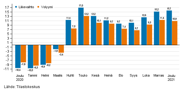 Palveluiden typivkorjatun liikevaihdon ja volyymin vuosimuutos, %