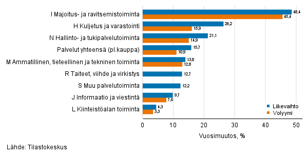 Palvelualojen typivkorjatun liikevaihdon ja volyymin vuosimuutos, joulukuu 2021, % (TOL 2008)