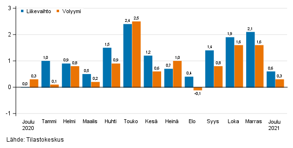 Palveluiden kausitasoitetun liikevaihdon ja volyymin muutos edellisest kuukaudesta, %