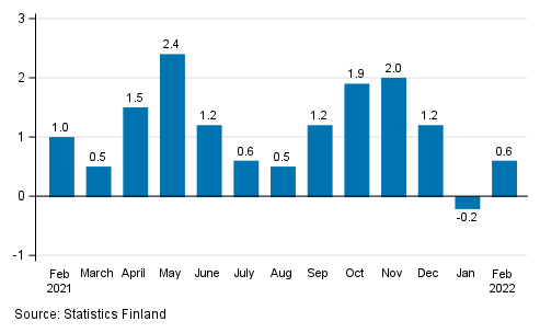 Change in seasonally adjusted turnover from the previous month of service industries, %