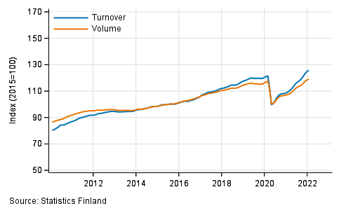 Appendix figure 1. Turnover and volume of service industries, trend series