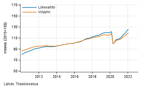 Liitekuvio 1. Palvelualojen liikevaihdon ja volyymin trendisarjat