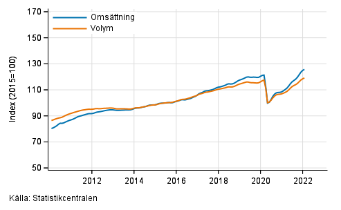 Figurbilaga 1. Omsttning och volym av service branschen, trend serier