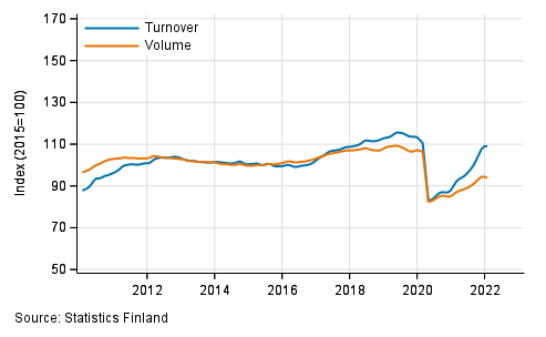 Appendix figure 2. Turnover and volume of transportation and storage, trend series