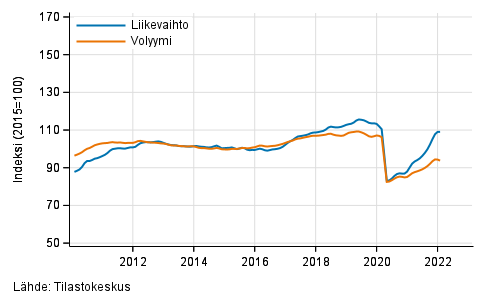 Liitekuvio 2. Kuljetuksen ja varastoinnin liikevaihdon ja volyymin trendisarjat