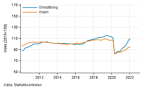 Figurbilaga 2. Omsttning och volym av transport och magasinering, trend serier