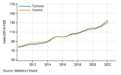 Appendix figure 3. Turnover and volume of information and communication, trend series