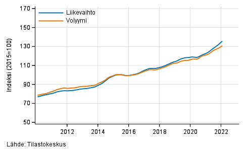 Liitekuvio 3. Informaation ja viestinnn liikevaihdon ja volyymin trendisarjat