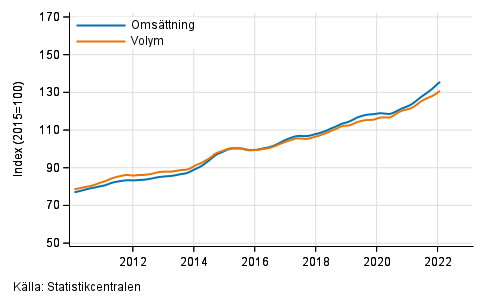 Figurbilaga 3. Omsttning och volym av informations- och kommunikationsverksamhet, trend serier