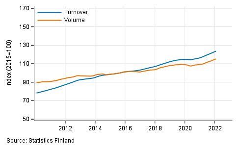 Appendix figure 4. Turnover and volume of real estate activities, trend series