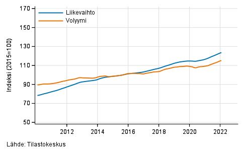 Liitekuvio 4. Kiinteistalan toiminnan liikevaihdon ja volyymin trendisarjat