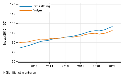 Figurbilaga 4. Omsttning och volym av fastighetsverksamhet, trend serier