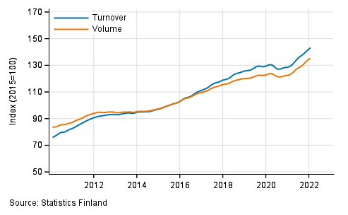 Appendix figure 5. Turnover and volume of professional, scientific and technical activities, trend series