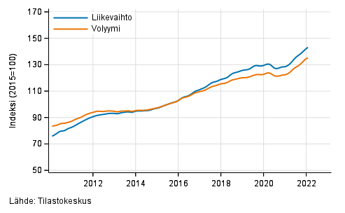 Liitekuvio 5. Ammatillisen, tieteellisen ja teknisen toiminnan liikevaihdon ja volyymin trendisarjat