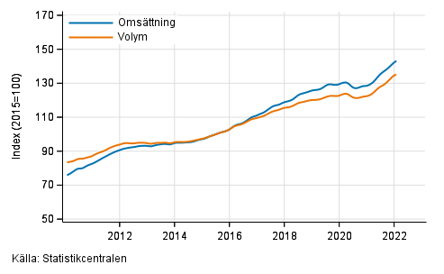 Figurbilaga 5. Omsttning och volym av verksamhet inom juridik, ekonomi, vetenskap och teknik, trend serier