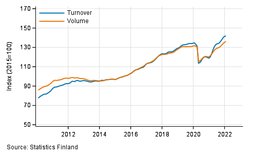 Appendix figure 6. Turnover and volume of administrative and support service activities, trend series