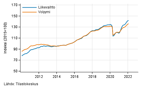 Liitekuvio 6. Hallinto- ja tukipalvelutoiminnan liikevaihdon ja volyymin trendisarjat